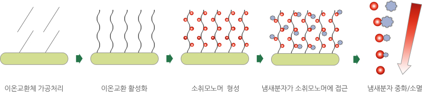 이온교환체 가공처리 표