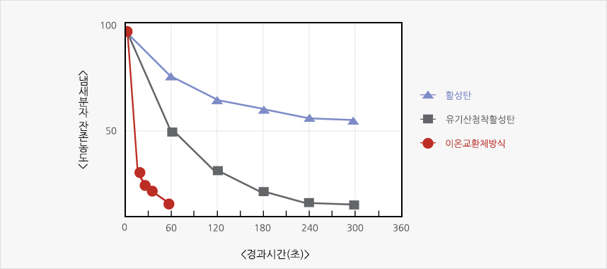 이온교환체 방식의 효과 그래프